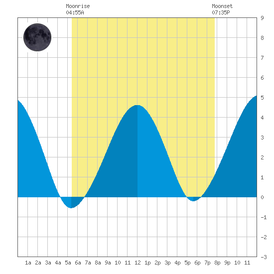 Stage Harbor tide chart for Tuesday, May 7, 2024