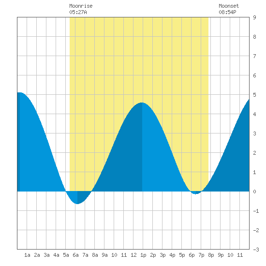 Stage Harbor tide chart for Wednesday, May 8, 2024