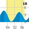 Stage Harbor tide chart for Monday, June 10, 2024