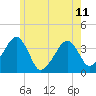 Stage Harbor tide chart for Tuesday, June 11, 2024
