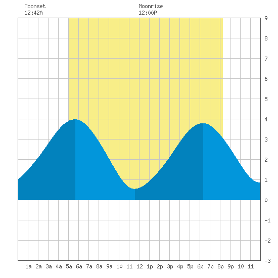 Stage Harbor tide chart for Thursday, June 13, 2024