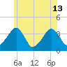 Stage Harbor tide chart for Thursday, June 13, 2024