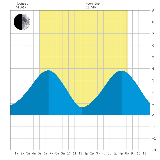 Stage Harbor tide chart for Friday, June 14, 2024