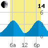 Stage Harbor tide chart for Friday, June 14, 2024
