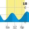 Stage Harbor tide chart for Tuesday, June 18, 2024
