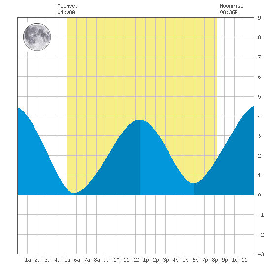 Stage Harbor tide chart for Friday, June 21, 2024