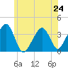 Stage Harbor tide chart for Monday, June 24, 2024