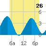 Stage Harbor tide chart for Wednesday, June 26, 2024