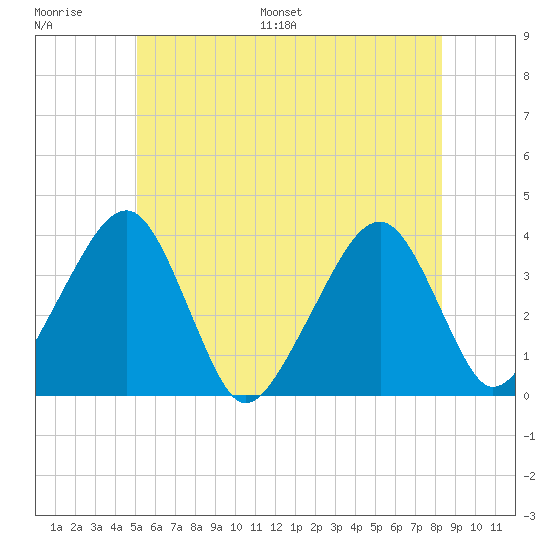 Stage Harbor tide chart for Thursday, June 27, 2024