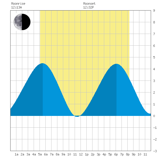 Stage Harbor tide chart for Friday, June 28, 2024