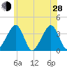 Stage Harbor tide chart for Friday, June 28, 2024