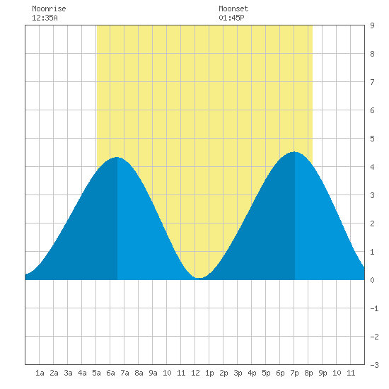 Stage Harbor tide chart for Saturday, June 29, 2024
