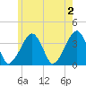 Stage Harbor tide chart for Sunday, June 2, 2024