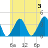 Stage Harbor tide chart for Monday, June 3, 2024
