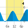 Stage Harbor tide chart for Tuesday, June 4, 2024