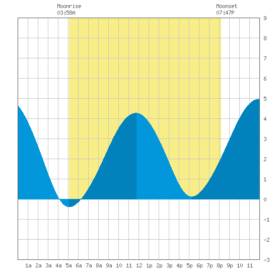 Stage Harbor tide chart for Wednesday, June 5, 2024