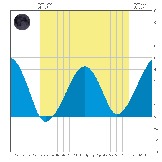 Stage Harbor tide chart for Thursday, June 6, 2024