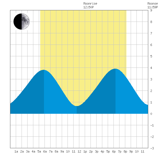Stage Harbor tide chart for Saturday, July 13, 2024