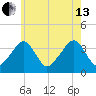 Stage Harbor tide chart for Saturday, July 13, 2024