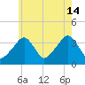 Stage Harbor tide chart for Sunday, July 14, 2024
