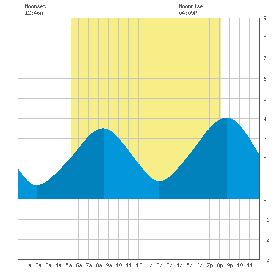 Stage Harbor tide chart for Tuesday, July 16, 2024