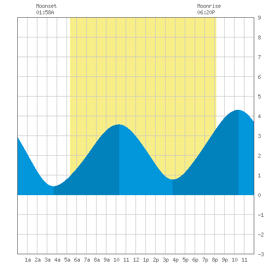 Stage Harbor tide chart for Thursday, July 18, 2024