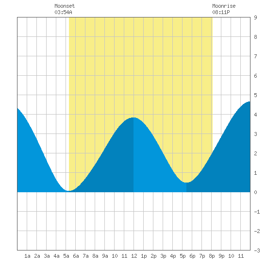 Stage Harbor tide chart for Saturday, July 20, 2024