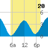 Stage Harbor tide chart for Saturday, July 20, 2024