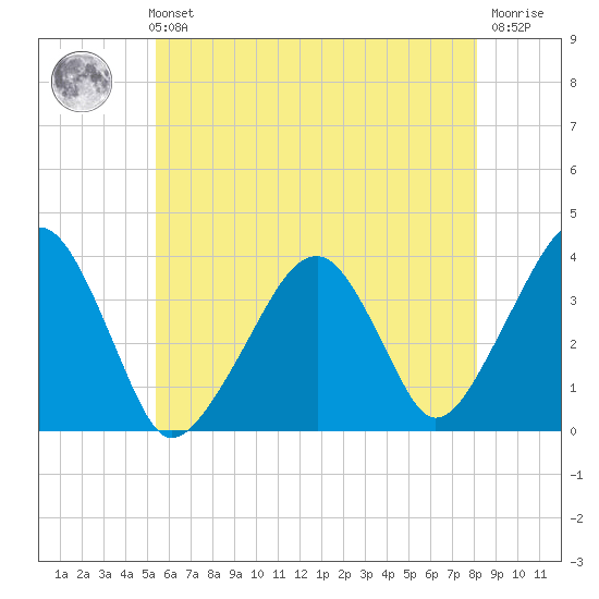 Stage Harbor tide chart for Sunday, July 21, 2024