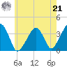 Stage Harbor tide chart for Sunday, July 21, 2024