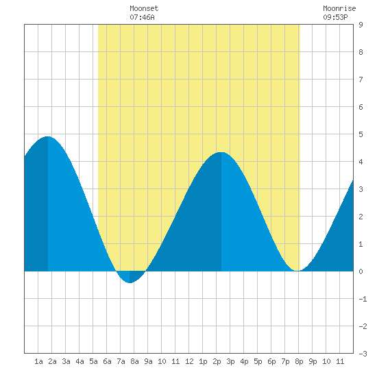 Stage Harbor tide chart for Tuesday, July 23, 2024