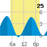 Stage Harbor tide chart for Thursday, July 25, 2024
