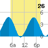 Stage Harbor tide chart for Friday, July 26, 2024