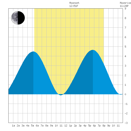 Stage Harbor tide chart for Saturday, July 27, 2024