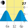 Stage Harbor tide chart for Saturday, July 27, 2024