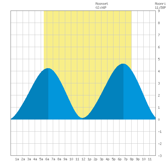 Stage Harbor tide chart for Sunday, July 28, 2024