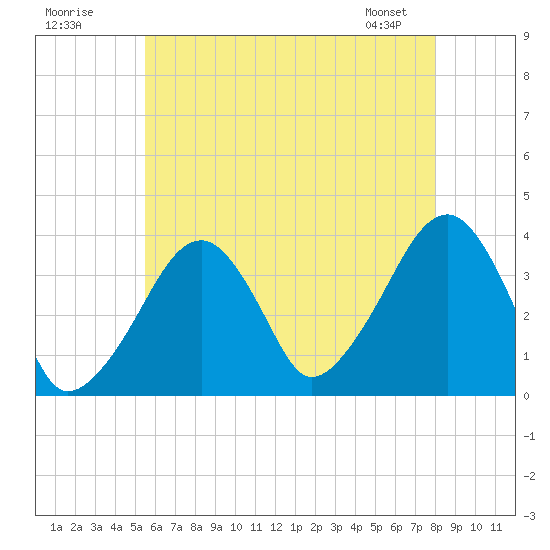 Stage Harbor tide chart for Tuesday, July 30, 2024