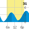 Stage Harbor tide chart for Wednesday, July 31, 2024