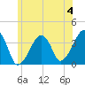Stage Harbor tide chart for Thursday, July 4, 2024