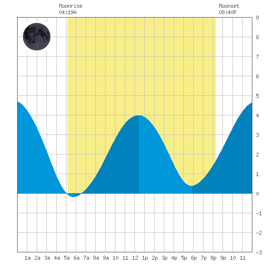 Stage Harbor tide chart for Friday, July 5, 2024