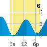 Stage Harbor tide chart for Saturday, July 6, 2024