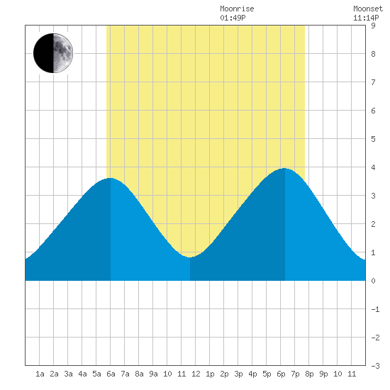 Stage Harbor tide chart for Monday, August 12, 2024