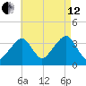 Stage Harbor tide chart for Monday, August 12, 2024