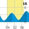 Stage Harbor tide chart for Friday, August 16, 2024