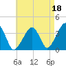 Stage Harbor tide chart for Sunday, August 18, 2024