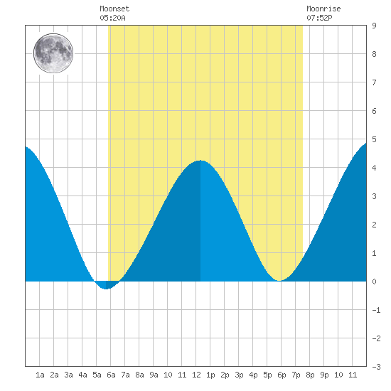 Stage Harbor tide chart for Monday, August 19, 2024
