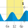Stage Harbor tide chart for Thursday, August 1, 2024