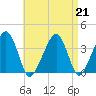 Stage Harbor tide chart for Wednesday, August 21, 2024