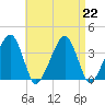 Stage Harbor tide chart for Thursday, August 22, 2024
