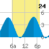 Stage Harbor tide chart for Saturday, August 24, 2024